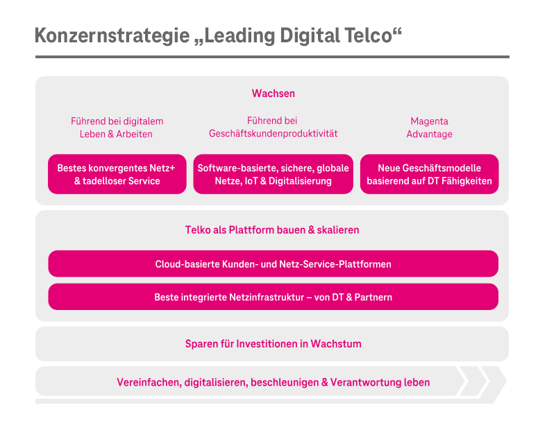 Konzernstrategie „Leading Digital Telco“