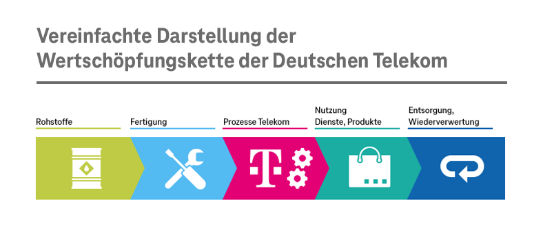 Vereinfachte Darstellung der Wertschöpfungskette der Deutschen Telekom