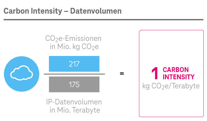 ESG KPI „Carbon Intensity“ Datenvolumen Konzern