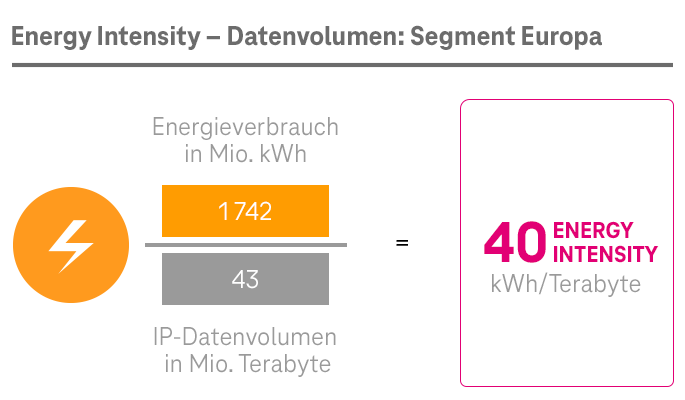 ESG KPI „Energy Intensity“ Datenvolumen: Segment Europa