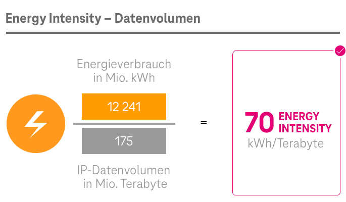 ESG KPI „Energy Intensity“ Datenvolumen Deutsche Telekom Konzern