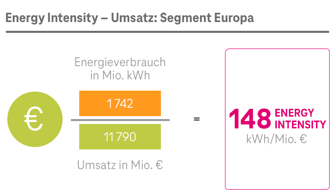 ESG KPI „Energy Intensity“ Umsatz: Segment Europa