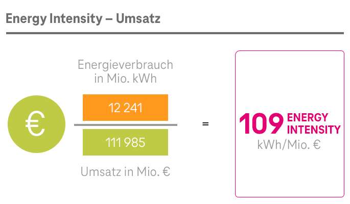 ESG KPI „Energy Intensity“ Umsatz Deutsche Telekom Konzern